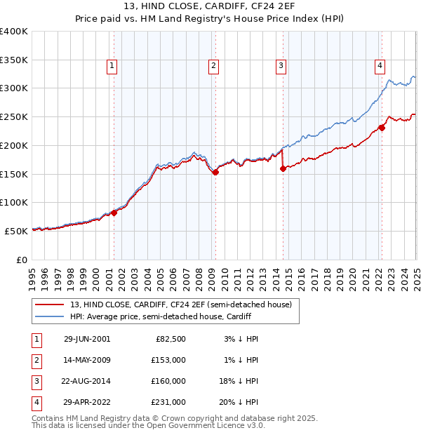 13, HIND CLOSE, CARDIFF, CF24 2EF: Price paid vs HM Land Registry's House Price Index