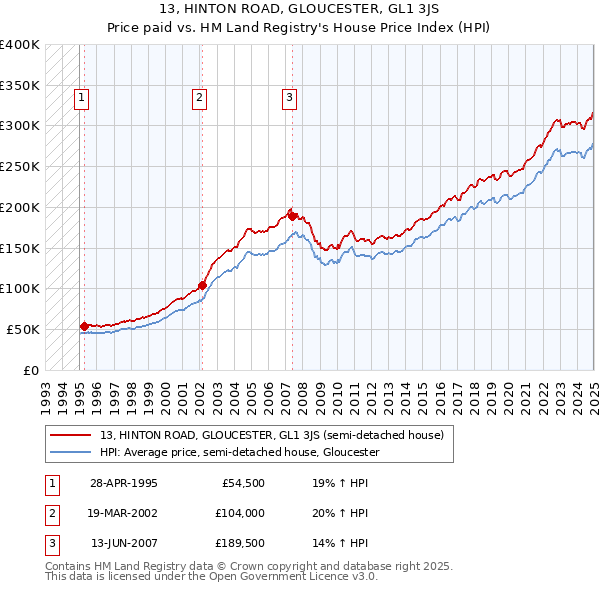 13, HINTON ROAD, GLOUCESTER, GL1 3JS: Price paid vs HM Land Registry's House Price Index