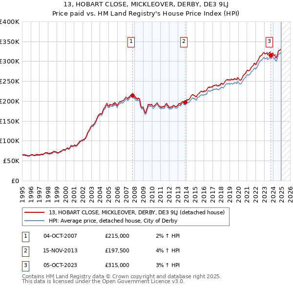 13, HOBART CLOSE, MICKLEOVER, DERBY, DE3 9LJ: Price paid vs HM Land Registry's House Price Index