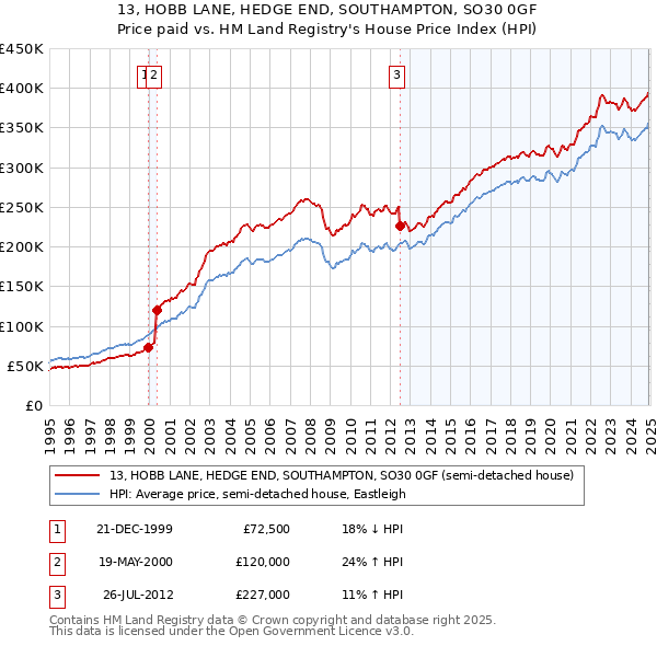13, HOBB LANE, HEDGE END, SOUTHAMPTON, SO30 0GF: Price paid vs HM Land Registry's House Price Index