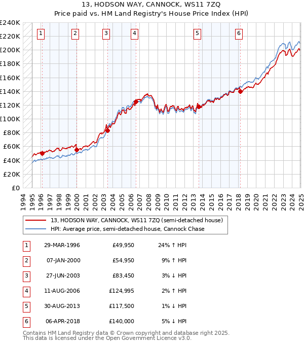 13, HODSON WAY, CANNOCK, WS11 7ZQ: Price paid vs HM Land Registry's House Price Index