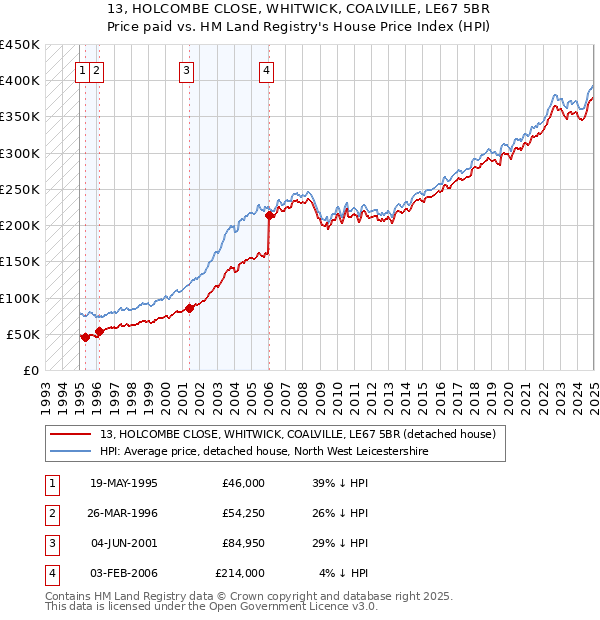 13, HOLCOMBE CLOSE, WHITWICK, COALVILLE, LE67 5BR: Price paid vs HM Land Registry's House Price Index