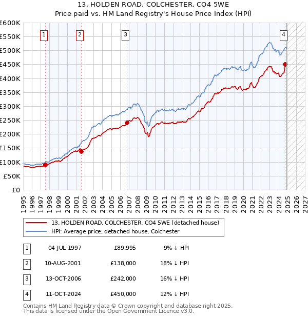 13, HOLDEN ROAD, COLCHESTER, CO4 5WE: Price paid vs HM Land Registry's House Price Index