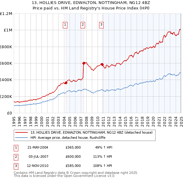 13, HOLLIES DRIVE, EDWALTON, NOTTINGHAM, NG12 4BZ: Price paid vs HM Land Registry's House Price Index