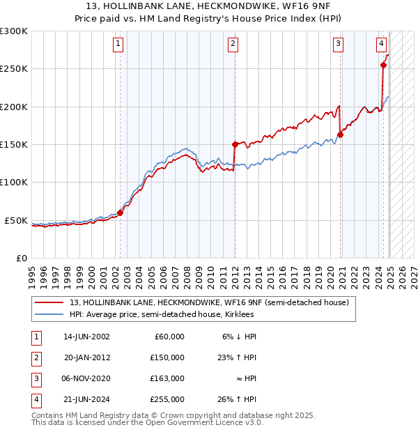 13, HOLLINBANK LANE, HECKMONDWIKE, WF16 9NF: Price paid vs HM Land Registry's House Price Index