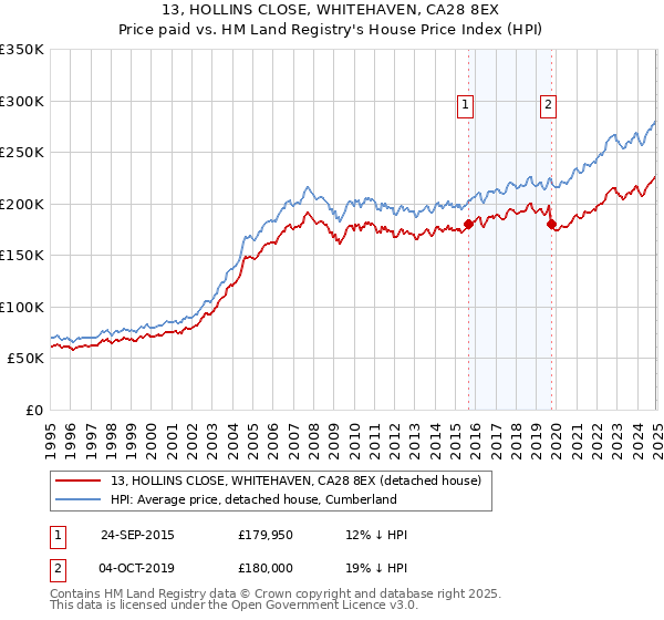 13, HOLLINS CLOSE, WHITEHAVEN, CA28 8EX: Price paid vs HM Land Registry's House Price Index