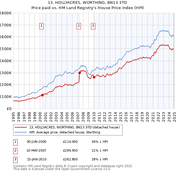 13, HOLLYACRES, WORTHING, BN13 3TD: Price paid vs HM Land Registry's House Price Index