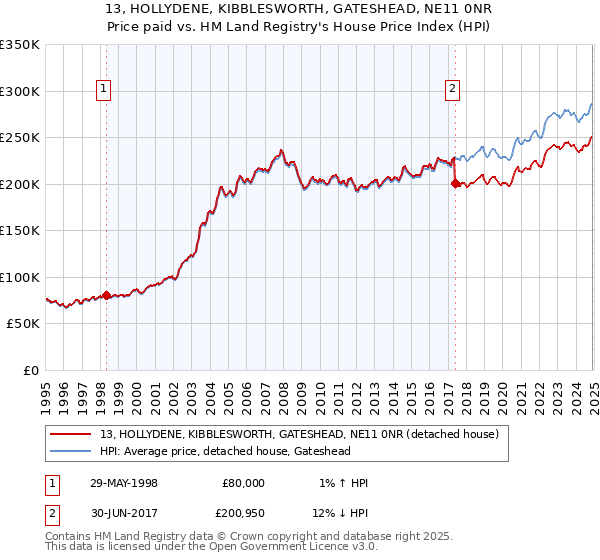 13, HOLLYDENE, KIBBLESWORTH, GATESHEAD, NE11 0NR: Price paid vs HM Land Registry's House Price Index