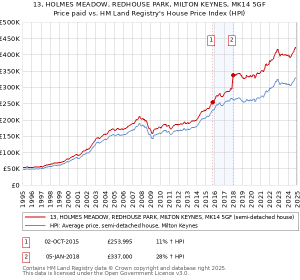 13, HOLMES MEADOW, REDHOUSE PARK, MILTON KEYNES, MK14 5GF: Price paid vs HM Land Registry's House Price Index