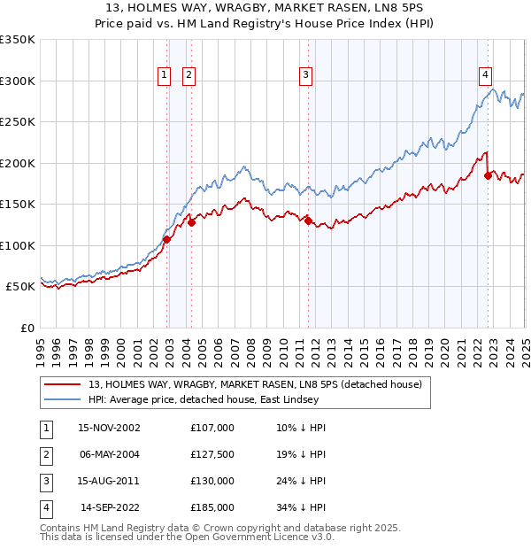13, HOLMES WAY, WRAGBY, MARKET RASEN, LN8 5PS: Price paid vs HM Land Registry's House Price Index