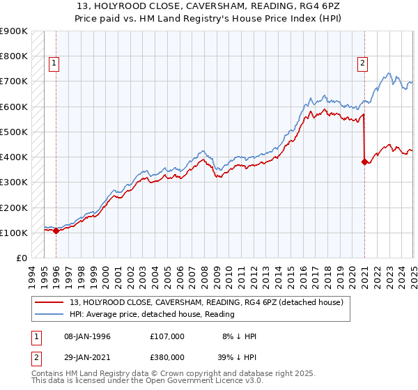 13, HOLYROOD CLOSE, CAVERSHAM, READING, RG4 6PZ: Price paid vs HM Land Registry's House Price Index
