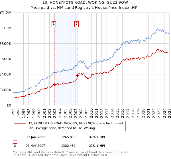 13, HONEYPOTS ROAD, WOKING, GU22 9QW: Price paid vs HM Land Registry's House Price Index