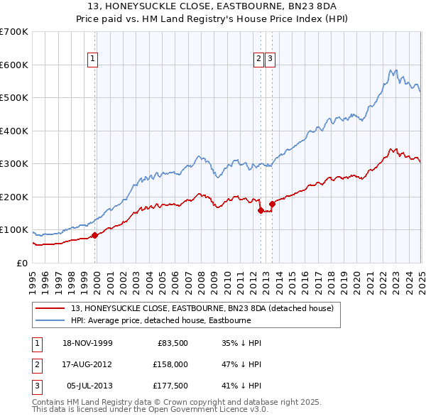 13, HONEYSUCKLE CLOSE, EASTBOURNE, BN23 8DA: Price paid vs HM Land Registry's House Price Index