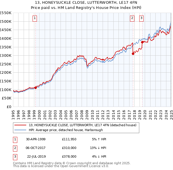 13, HONEYSUCKLE CLOSE, LUTTERWORTH, LE17 4FN: Price paid vs HM Land Registry's House Price Index
