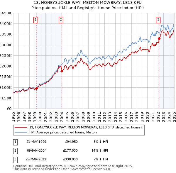 13, HONEYSUCKLE WAY, MELTON MOWBRAY, LE13 0FU: Price paid vs HM Land Registry's House Price Index