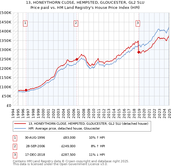 13, HONEYTHORN CLOSE, HEMPSTED, GLOUCESTER, GL2 5LU: Price paid vs HM Land Registry's House Price Index