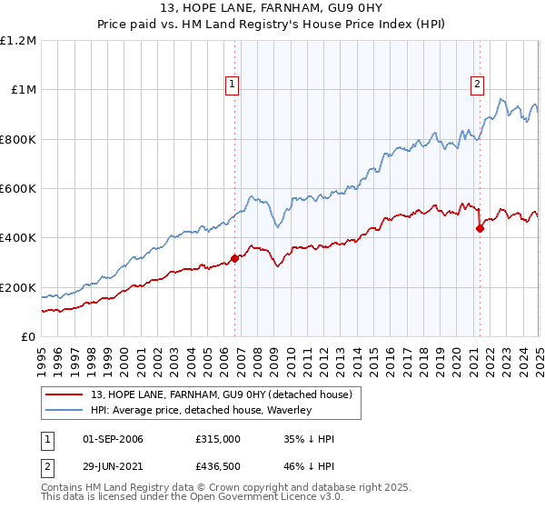 13, HOPE LANE, FARNHAM, GU9 0HY: Price paid vs HM Land Registry's House Price Index