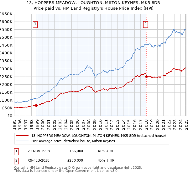 13, HOPPERS MEADOW, LOUGHTON, MILTON KEYNES, MK5 8DR: Price paid vs HM Land Registry's House Price Index