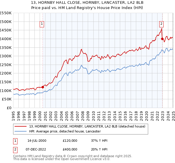 13, HORNBY HALL CLOSE, HORNBY, LANCASTER, LA2 8LB: Price paid vs HM Land Registry's House Price Index