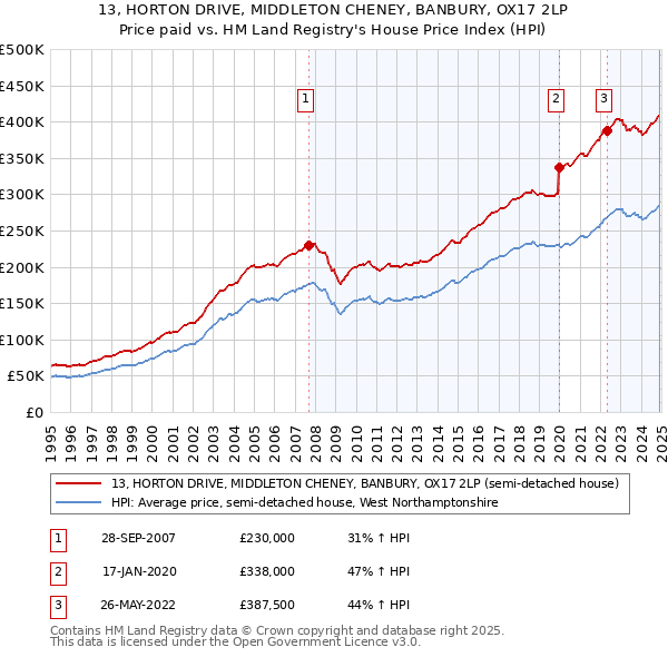 13, HORTON DRIVE, MIDDLETON CHENEY, BANBURY, OX17 2LP: Price paid vs HM Land Registry's House Price Index