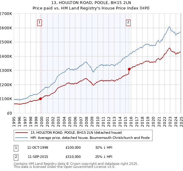 13, HOULTON ROAD, POOLE, BH15 2LN: Price paid vs HM Land Registry's House Price Index