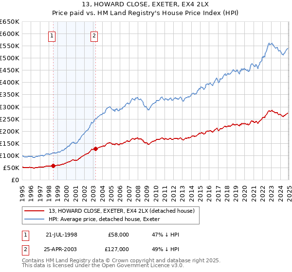 13, HOWARD CLOSE, EXETER, EX4 2LX: Price paid vs HM Land Registry's House Price Index