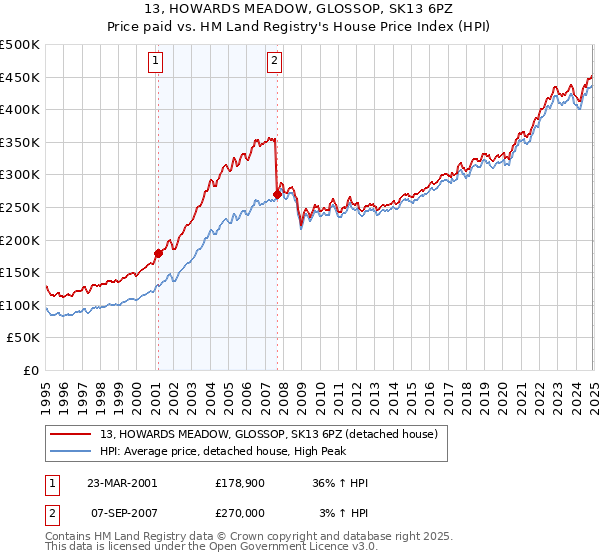 13, HOWARDS MEADOW, GLOSSOP, SK13 6PZ: Price paid vs HM Land Registry's House Price Index