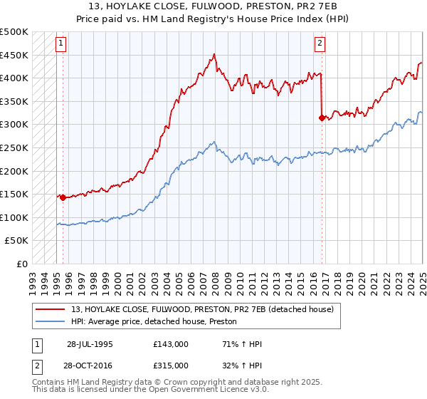 13, HOYLAKE CLOSE, FULWOOD, PRESTON, PR2 7EB: Price paid vs HM Land Registry's House Price Index