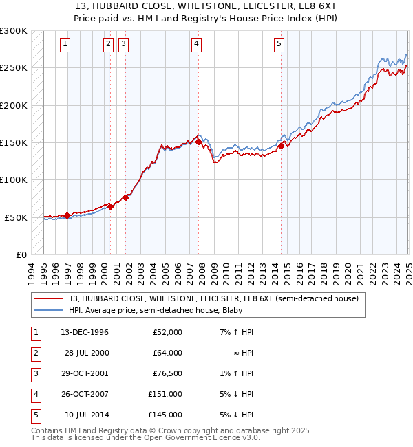 13, HUBBARD CLOSE, WHETSTONE, LEICESTER, LE8 6XT: Price paid vs HM Land Registry's House Price Index