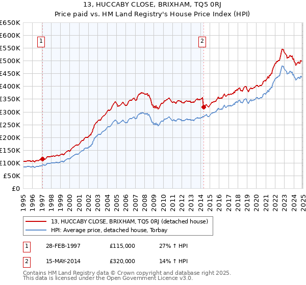 13, HUCCABY CLOSE, BRIXHAM, TQ5 0RJ: Price paid vs HM Land Registry's House Price Index