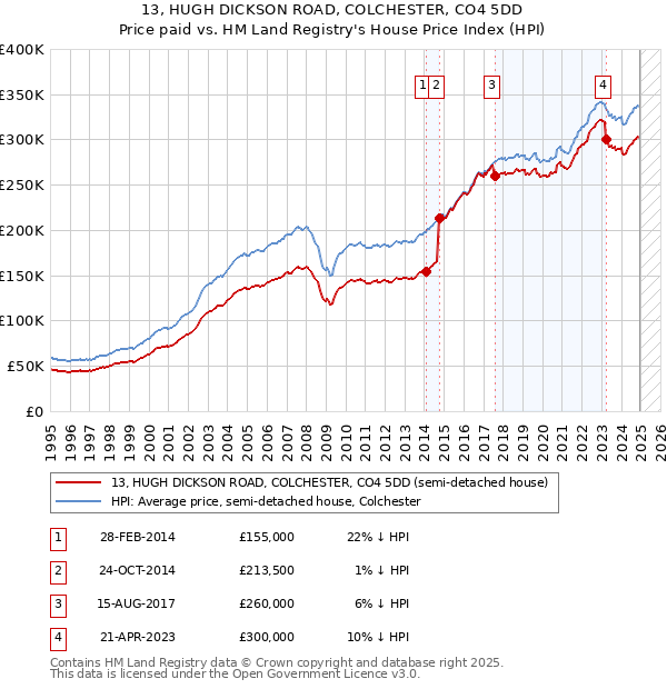 13, HUGH DICKSON ROAD, COLCHESTER, CO4 5DD: Price paid vs HM Land Registry's House Price Index