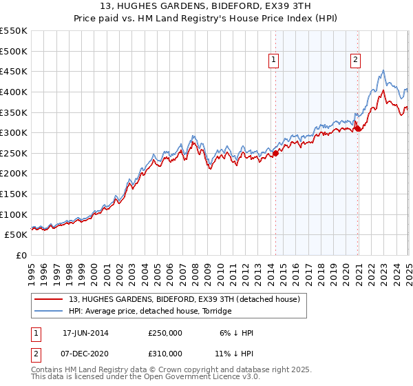 13, HUGHES GARDENS, BIDEFORD, EX39 3TH: Price paid vs HM Land Registry's House Price Index