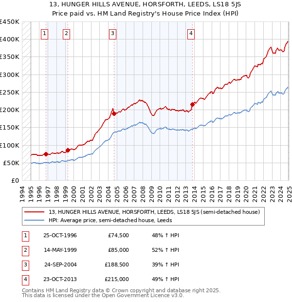 13, HUNGER HILLS AVENUE, HORSFORTH, LEEDS, LS18 5JS: Price paid vs HM Land Registry's House Price Index