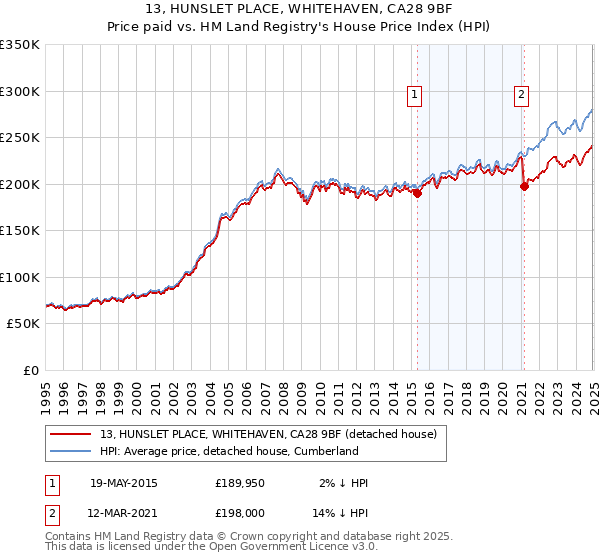 13, HUNSLET PLACE, WHITEHAVEN, CA28 9BF: Price paid vs HM Land Registry's House Price Index