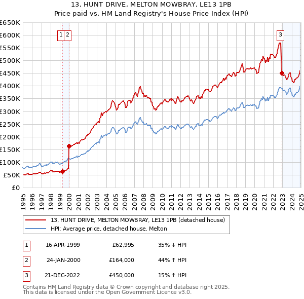 13, HUNT DRIVE, MELTON MOWBRAY, LE13 1PB: Price paid vs HM Land Registry's House Price Index