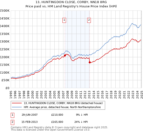 13, HUNTINGDON CLOSE, CORBY, NN18 8RG: Price paid vs HM Land Registry's House Price Index