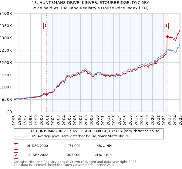 13, HUNTSMANS DRIVE, KINVER, STOURBRIDGE, DY7 6BA: Price paid vs HM Land Registry's House Price Index