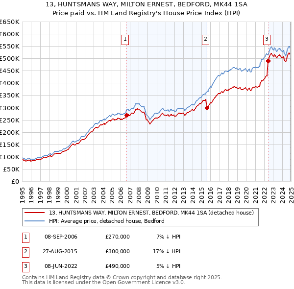 13, HUNTSMANS WAY, MILTON ERNEST, BEDFORD, MK44 1SA: Price paid vs HM Land Registry's House Price Index