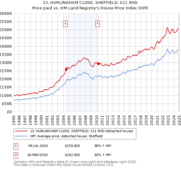 13, HURLINGHAM CLOSE, SHEFFIELD, S11 9HD: Price paid vs HM Land Registry's House Price Index
