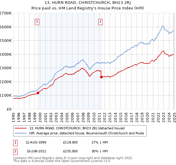 13, HURN ROAD, CHRISTCHURCH, BH23 2RJ: Price paid vs HM Land Registry's House Price Index