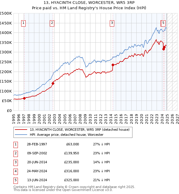 13, HYACINTH CLOSE, WORCESTER, WR5 3RP: Price paid vs HM Land Registry's House Price Index