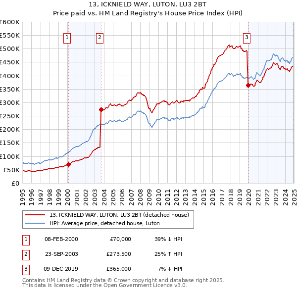 13, ICKNIELD WAY, LUTON, LU3 2BT: Price paid vs HM Land Registry's House Price Index