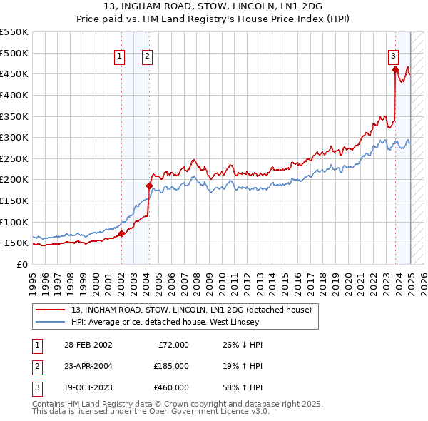 13, INGHAM ROAD, STOW, LINCOLN, LN1 2DG: Price paid vs HM Land Registry's House Price Index