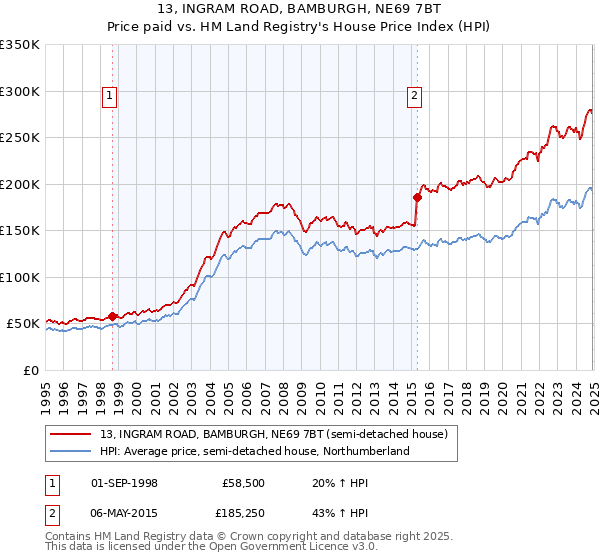 13, INGRAM ROAD, BAMBURGH, NE69 7BT: Price paid vs HM Land Registry's House Price Index