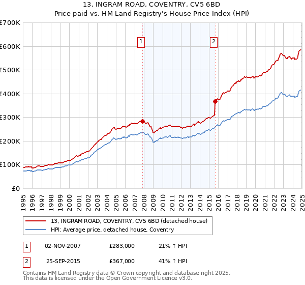 13, INGRAM ROAD, COVENTRY, CV5 6BD: Price paid vs HM Land Registry's House Price Index