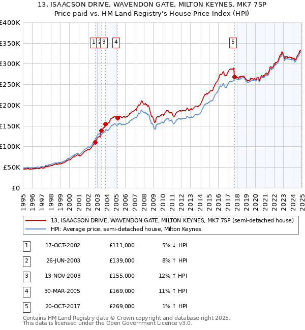 13, ISAACSON DRIVE, WAVENDON GATE, MILTON KEYNES, MK7 7SP: Price paid vs HM Land Registry's House Price Index