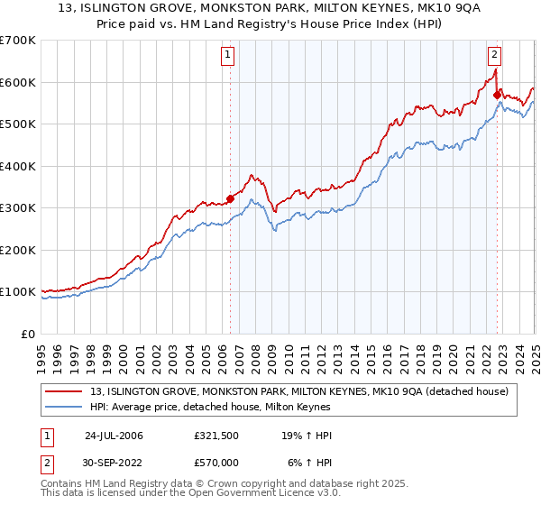 13, ISLINGTON GROVE, MONKSTON PARK, MILTON KEYNES, MK10 9QA: Price paid vs HM Land Registry's House Price Index