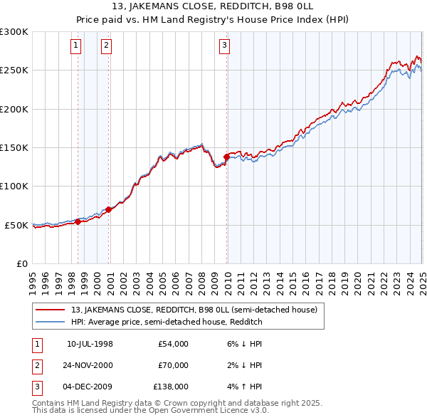 13, JAKEMANS CLOSE, REDDITCH, B98 0LL: Price paid vs HM Land Registry's House Price Index