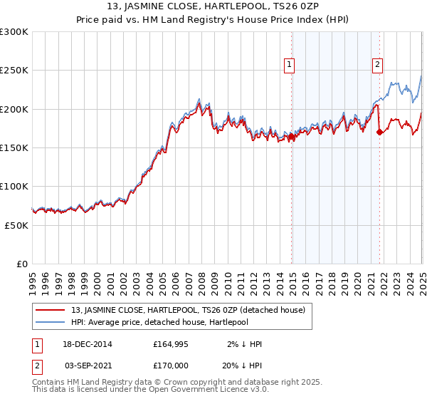 13, JASMINE CLOSE, HARTLEPOOL, TS26 0ZP: Price paid vs HM Land Registry's House Price Index