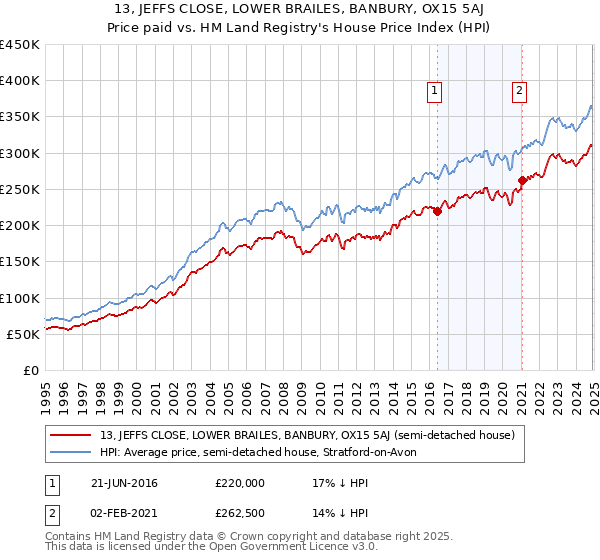 13, JEFFS CLOSE, LOWER BRAILES, BANBURY, OX15 5AJ: Price paid vs HM Land Registry's House Price Index
